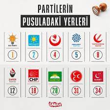 Partilerin oy pusuladaki yerleri
